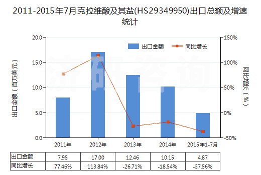 2011-2015年7月克拉維酸及其鹽(HS29349950)出口總額及增速統(tǒng)計